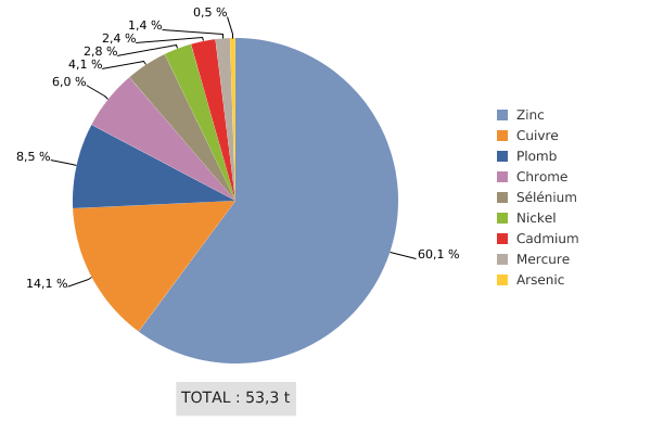 Émissions atmosphériques d'ETM* en Wallonie (2016)